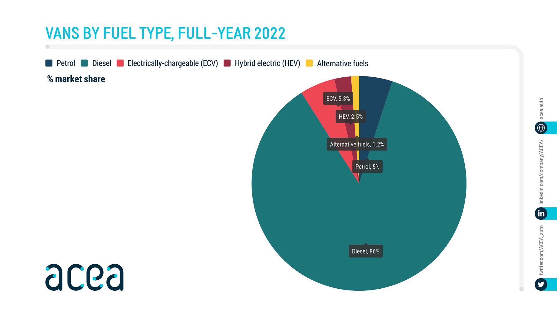 electris-vans-grow-in-europe-reaching-5-3-share-in-2022-sustainable