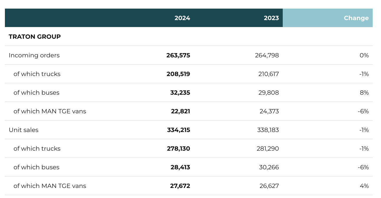 traton financial 2024